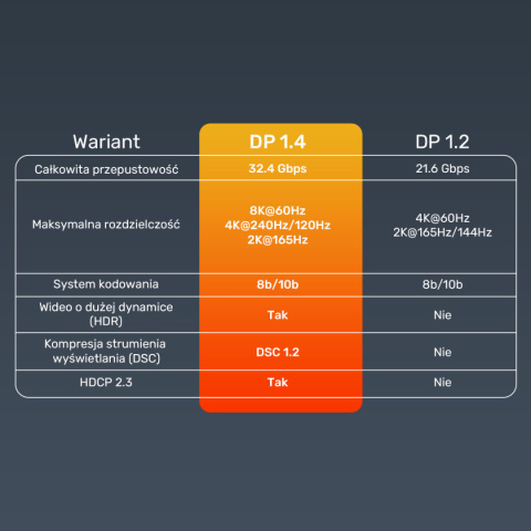 Unitek Kabel DisplayPort 1.4 | 8K 60Hz | 4K 240Hz | HDR | HDCP 2.3 | DSC 1.2 | 1m